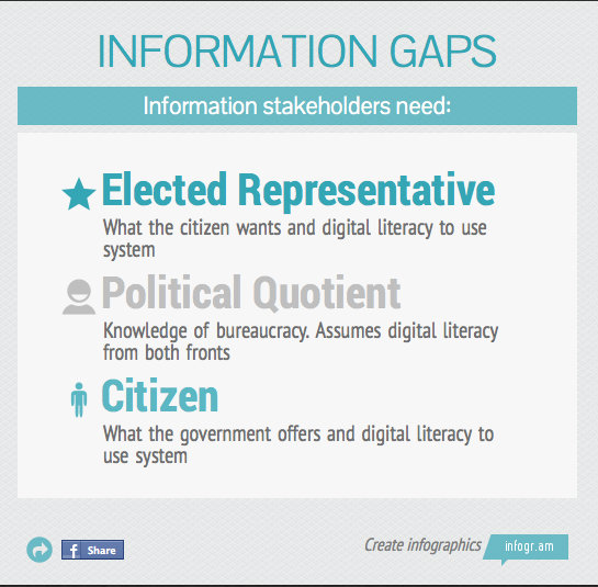 Information Gaps