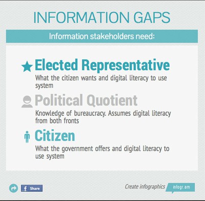 Information Gaps