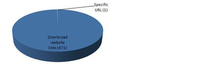 Breakdown of the list in the July 23rd Order