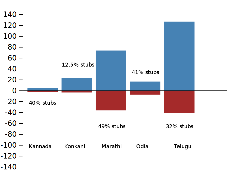 Stubs vs Total Articles Created, April 2016