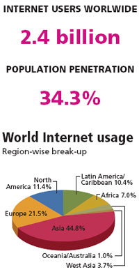 World Internet Usage