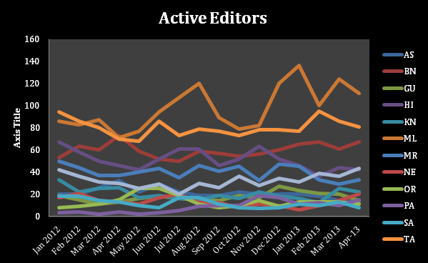 Active Editors