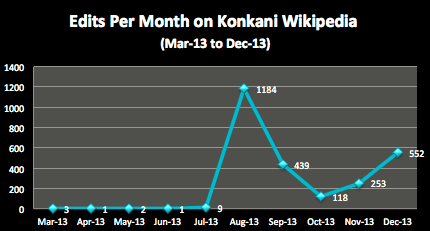 Edits on Konkani Wikipedia