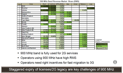 Expiry of Licenses