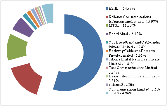 Market Structure in the Telecom Industry — The Centre for Internet