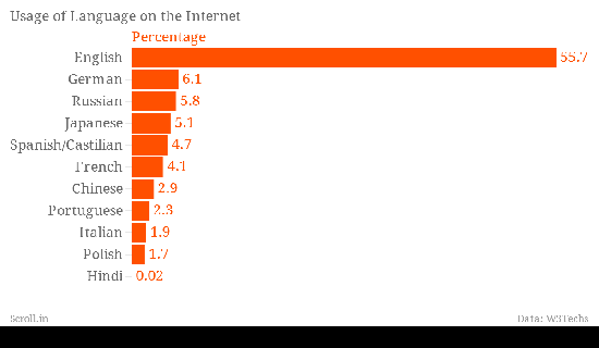 Language Usage