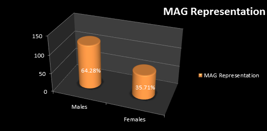 MAG Representation