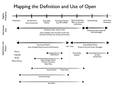 Mapping the Definition and Use of Open