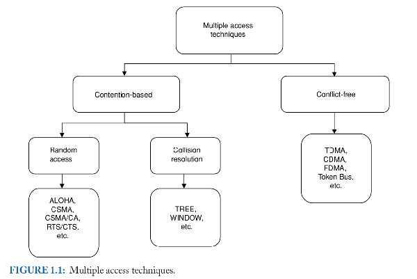 Multiple Access Techniques