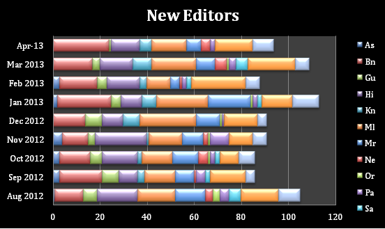 New Editors