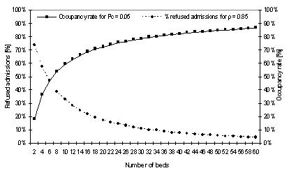 Number of beds