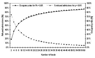 Number of beds