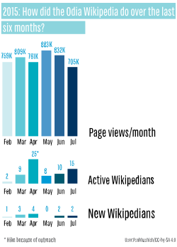 Odia Wikipedia Stats