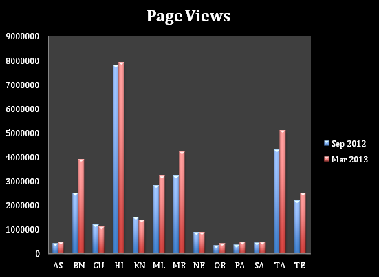 Page Views