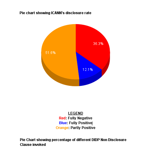 Pie Chart 1