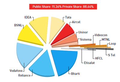 Pie Chart