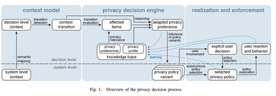 Privacy Decision Process