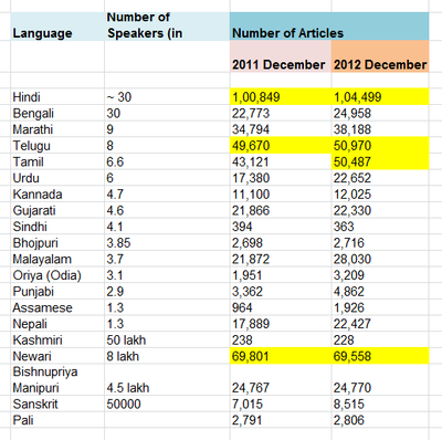 Language, Speakers & Articles