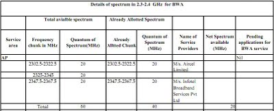 spectrum alloted