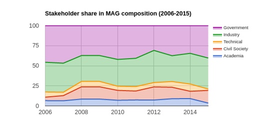 Stakeholder share in MAG