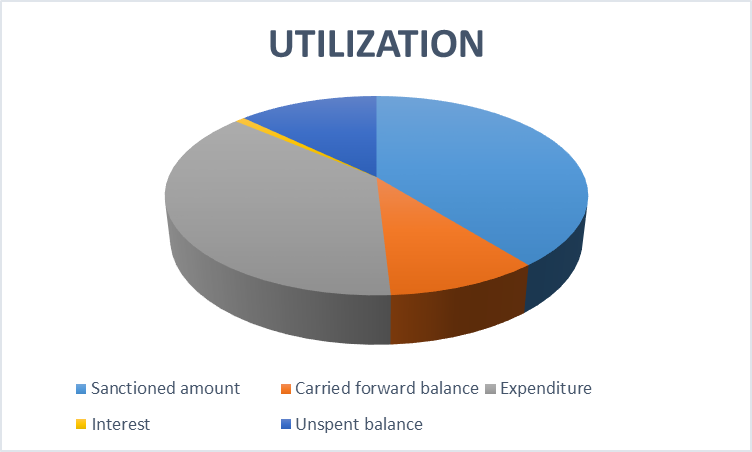 Utilization