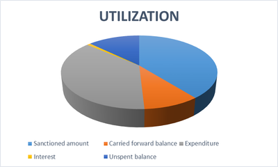 Utilization