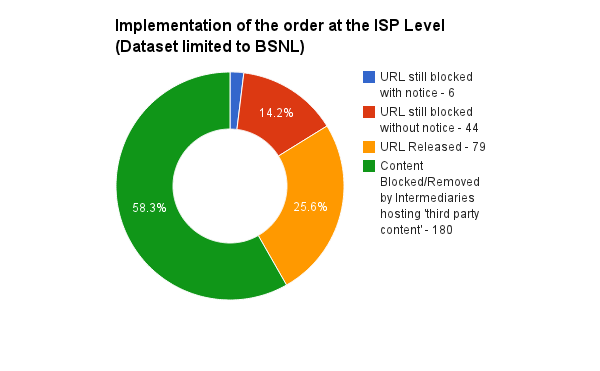 Implementation of the order at the ISP level