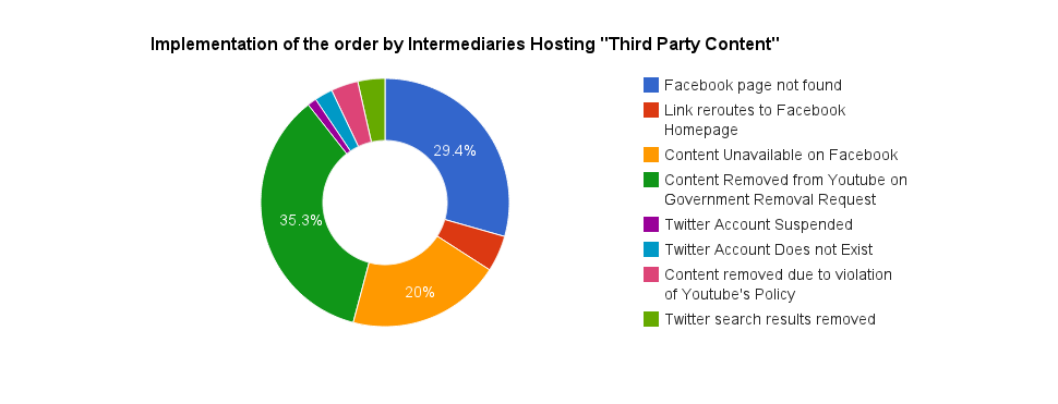 Implementation of the order by the intermediaries