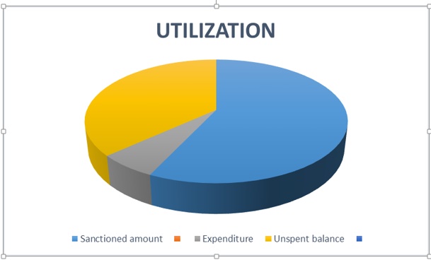 Utilization