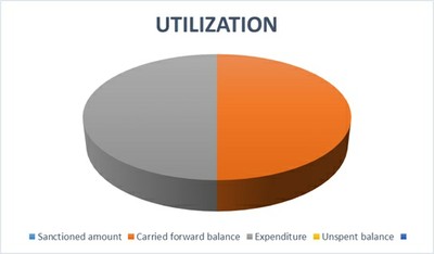 Utilization