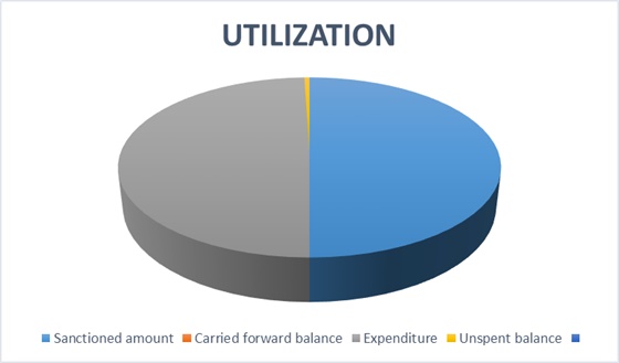 Utilization