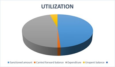 Utilization