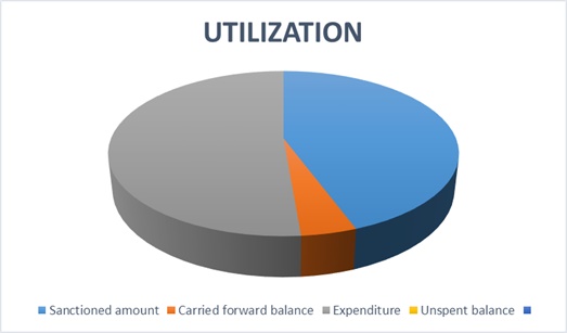 Utilization