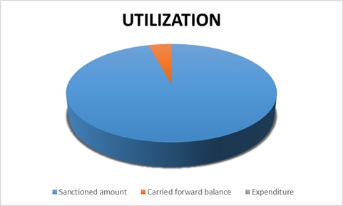 Utilization