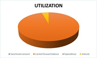 Utilization