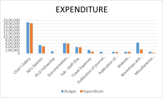 Expenditure