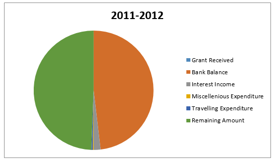 Grant Utilization