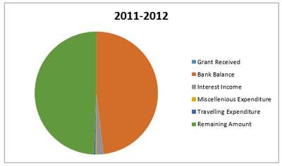 Grant Utilization