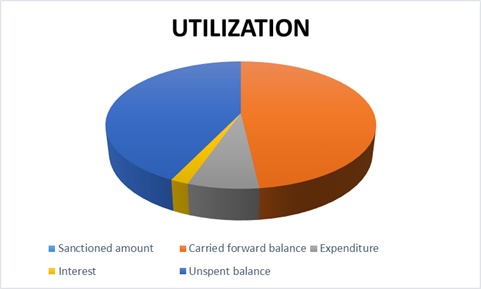 Utilization