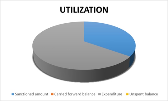 Utilization