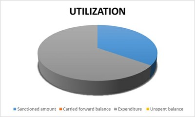 Utilization