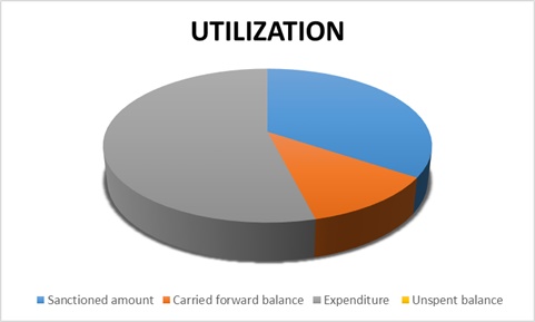 Utilization