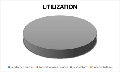 Utilization