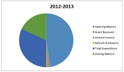 Grant Utilization