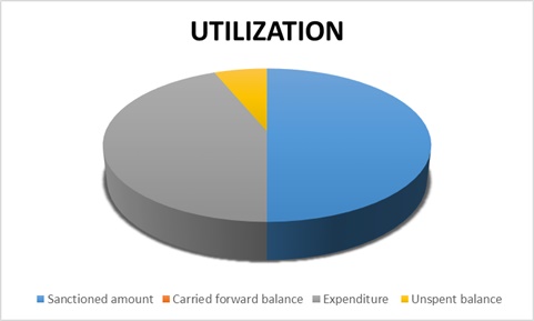 Utilization