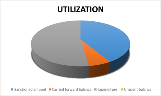 Utilization