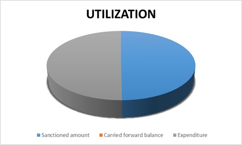 Utilization