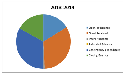 Grant Utilization