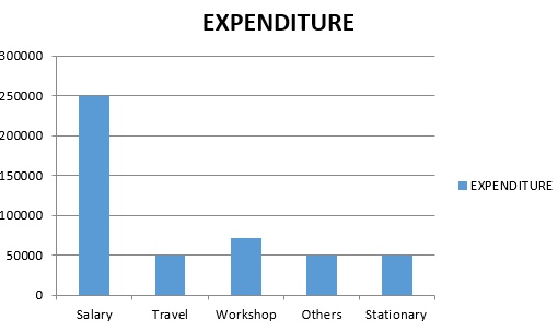 Utilization