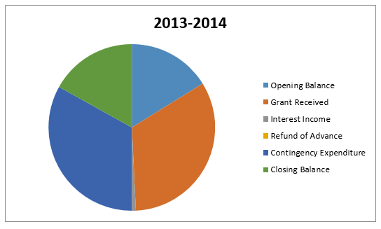 Grant Utilization